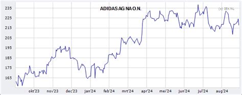 koersen adidas|adidas AG .